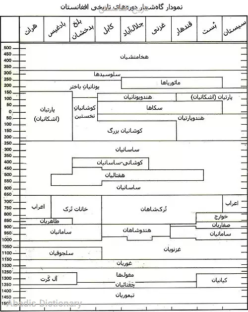 تاریخ افغانستان